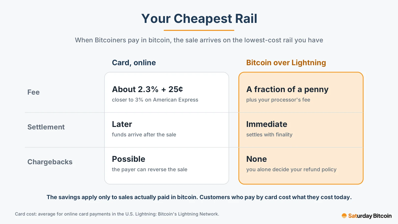 Card payments compared with bitcoin over Lightning: card fees of about 2.3% plus 25 cents (closer to 3% on American Express), delayed settlement and chargebacks, against a fraction of a penny, immediate final settlement and no chargebacks. The savings apply only to sales paid in bitcoin.