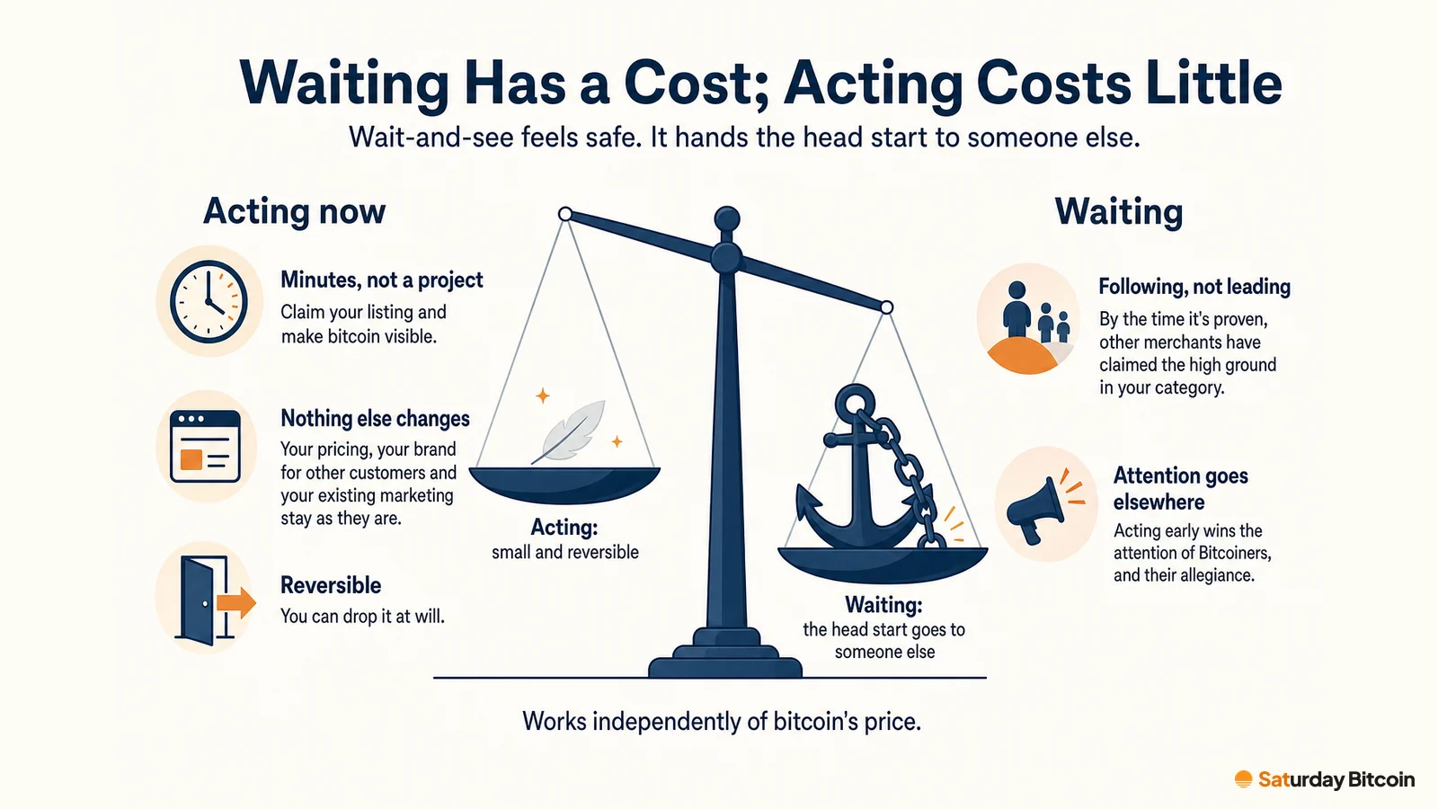 A balance scale: acting now is small and reversible (minutes to set up, nothing else changes, can be dropped at will), while waiting sinks under the weight of following competitors who claimed the category first.