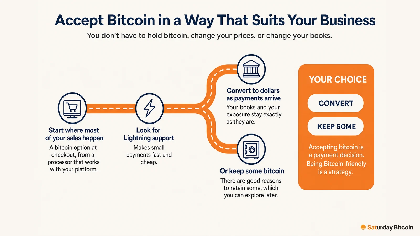 A route diagram: a checkout node leads to Lightning support, then forks into converting payments to dollars as they arrive or keeping some bitcoin, with a panel noting the choice is yours.