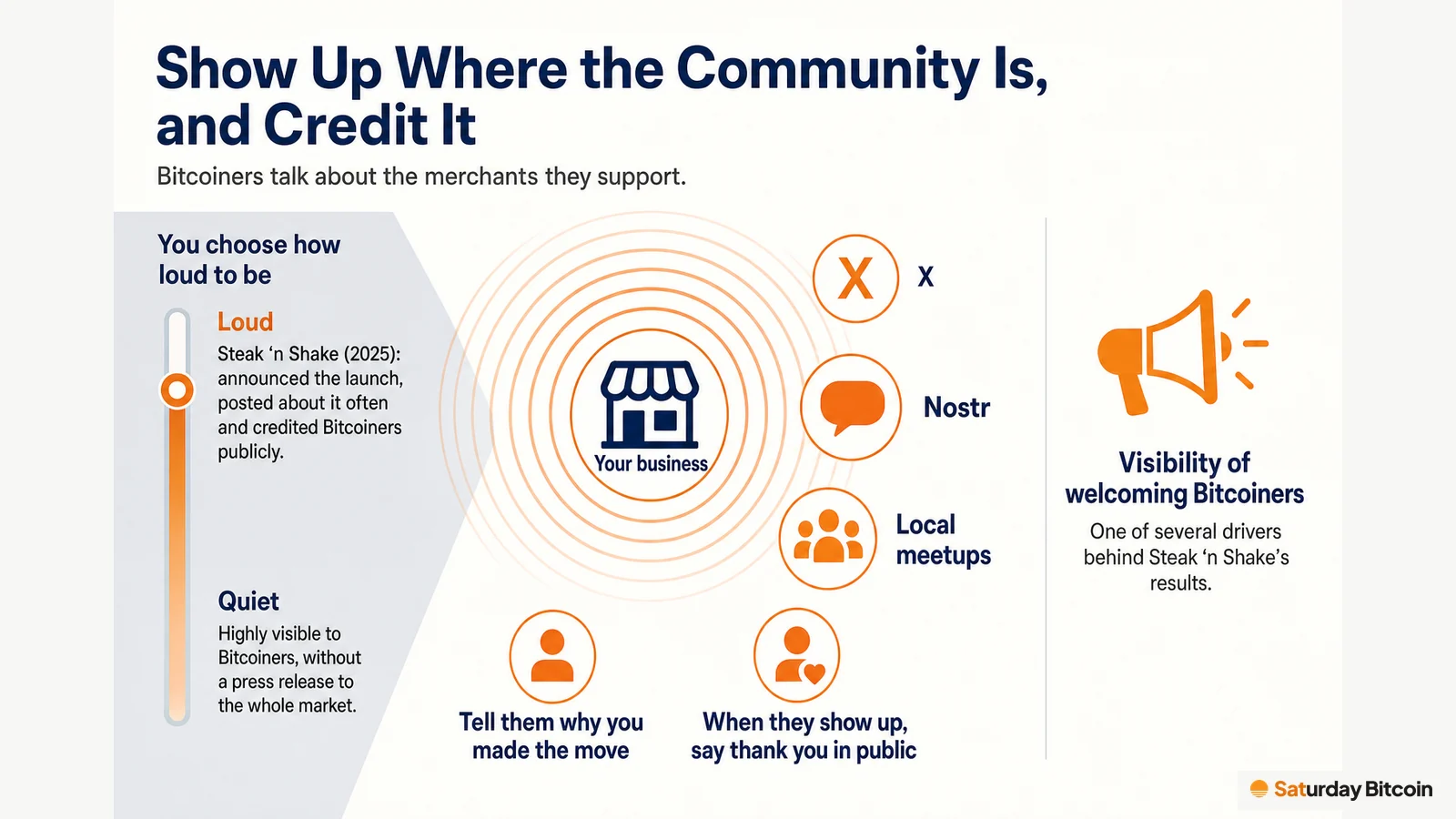 Ripples spread from a business to X, Nostr and local meetups, with a slider showing merchants can choose to be quiet or loud; Steak 'n Shake sits at the loud end as an example.