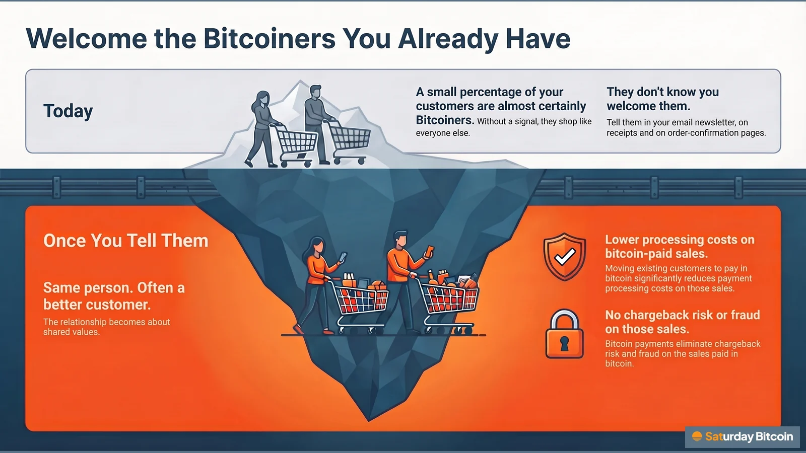 An iceberg: above the waterline, Bitcoiners among your current customers shop like everyone else; below, once you tell them they're welcome, the same people become better customers, and bitcoin-paid sales cost less to process with no chargeback risk.