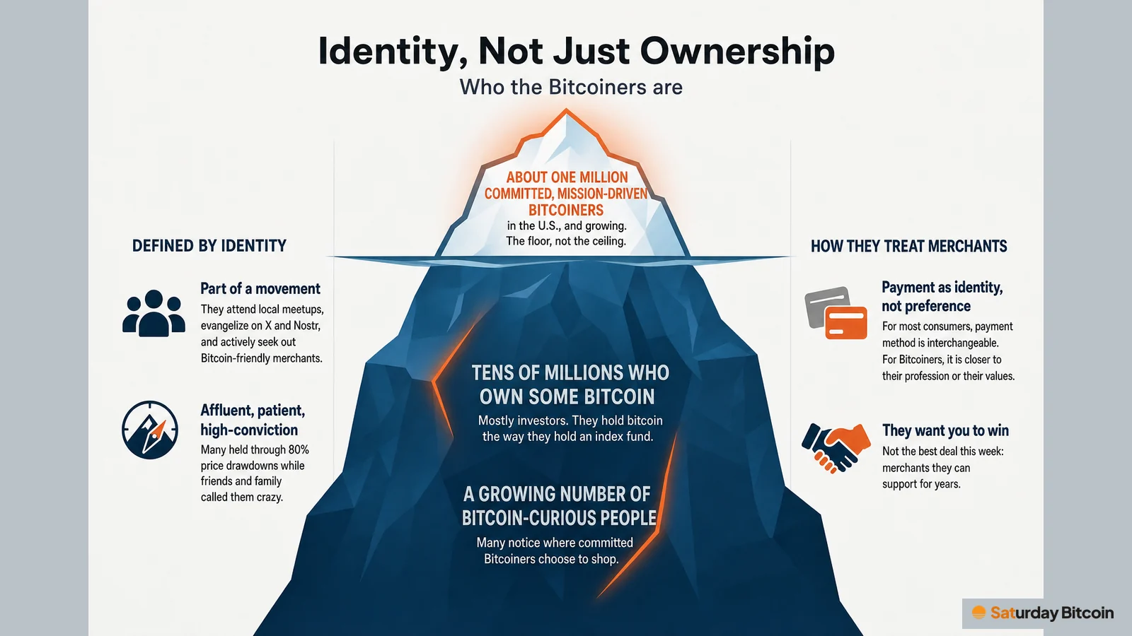 An iceberg diagram of the U.S. Bitcoin segment: about one million committed, mission-driven Bitcoiners form the visible tip, with tens of millions of bitcoin owners and a growing Bitcoin-curious group beneath. Side panels describe how identity, not ownership, shapes how Bitcoiners treat merchants.