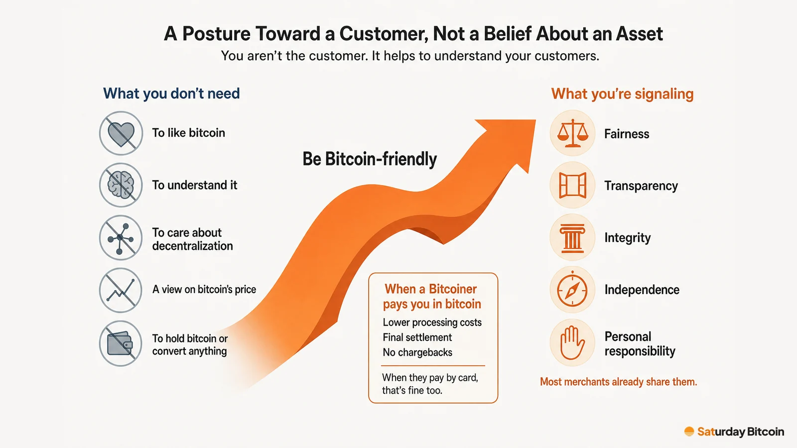 A left-to-right graphic: on the left, things a merchant does not need, such as liking bitcoin, understanding it, holding it or having a price view; an orange arrow labelled 'Be Bitcoin-friendly' leads to the values being signaled: fairness, transparency, integrity, independence and personal responsibility. A box notes that bitcoin-paid sales bring lower processing costs, final settlement and no chargebacks, and card payments are fine too.