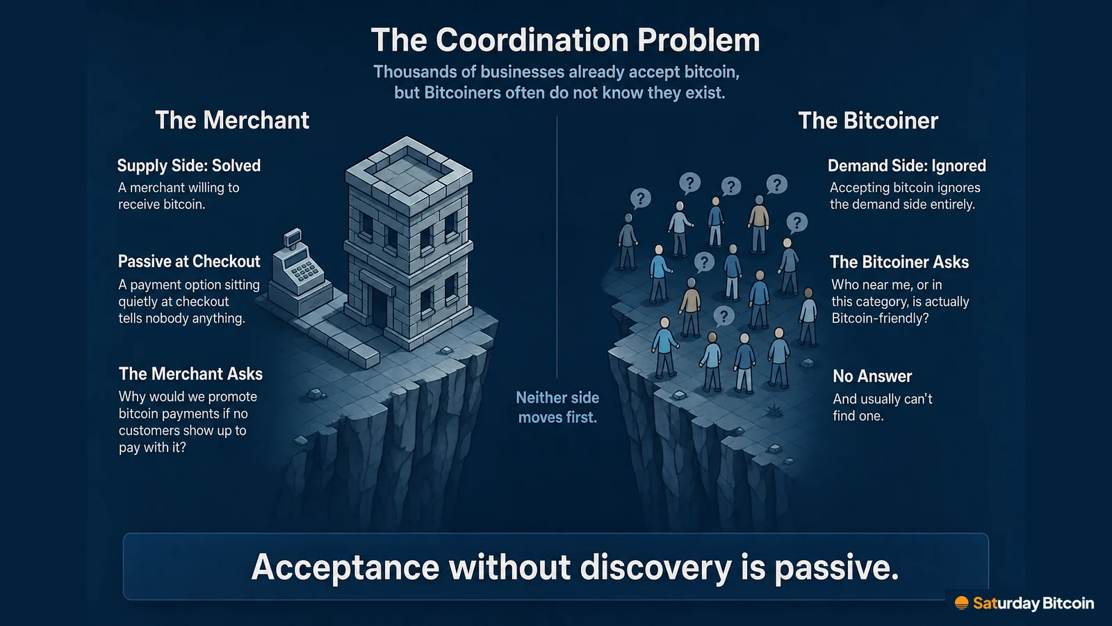 A two-sided infographic: on the left, a merchant who accepts bitcoin asks why promote it if no customers show up; on the right, Bitcoiners with question marks ask who near them is Bitcoin-friendly. A gap separates them, labeled 'Neither side moves first.'