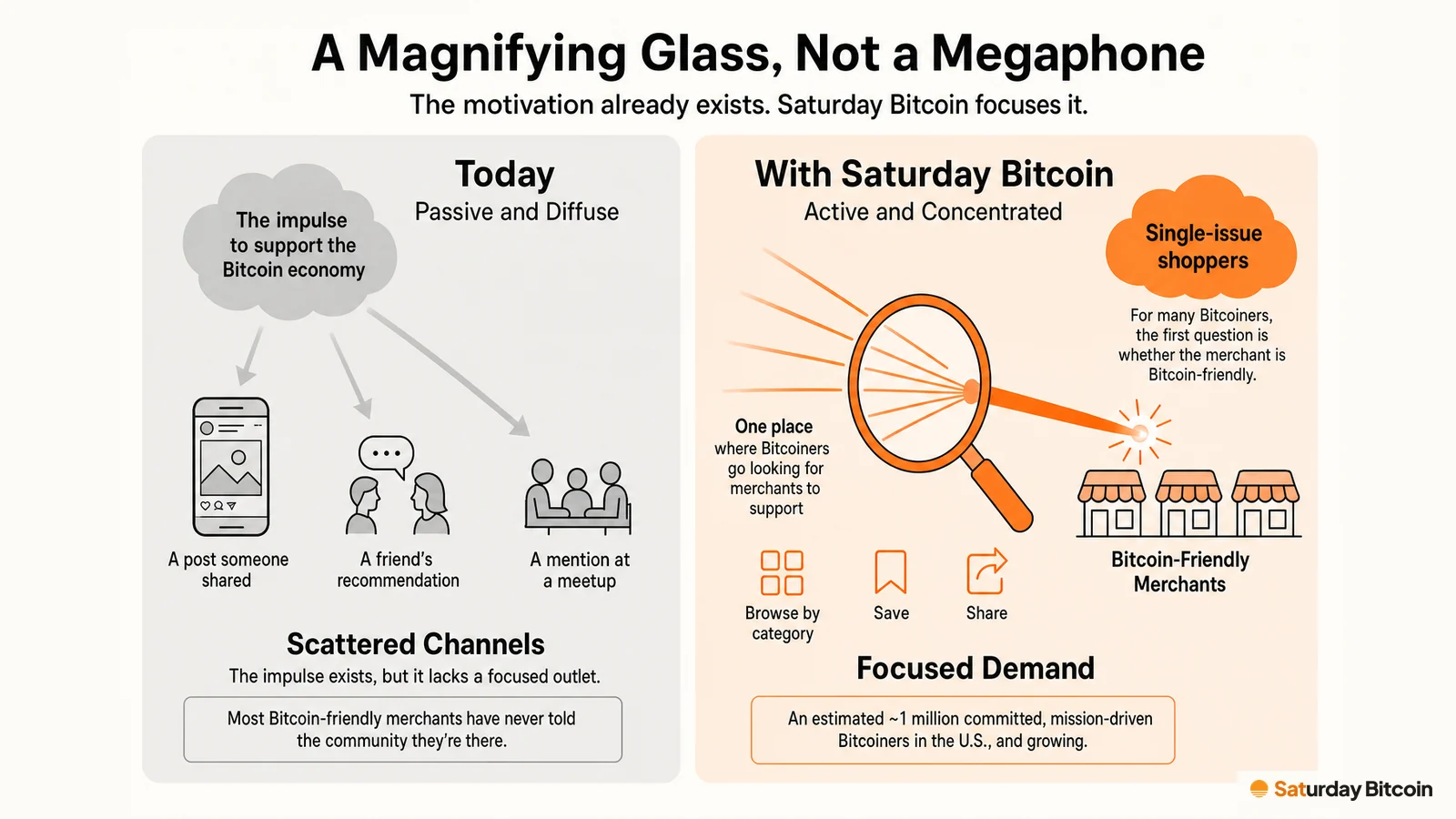 Side-by-side panels: on the left, Bitcoiners' motivation to support Bitcoin-friendly merchants scatters across shared posts, friends' recommendations and meetup mentions. On the right, a magnifying glass focuses that same motivation into one place where Bitcoiners browse, save and share Bitcoin-friendly merchants.