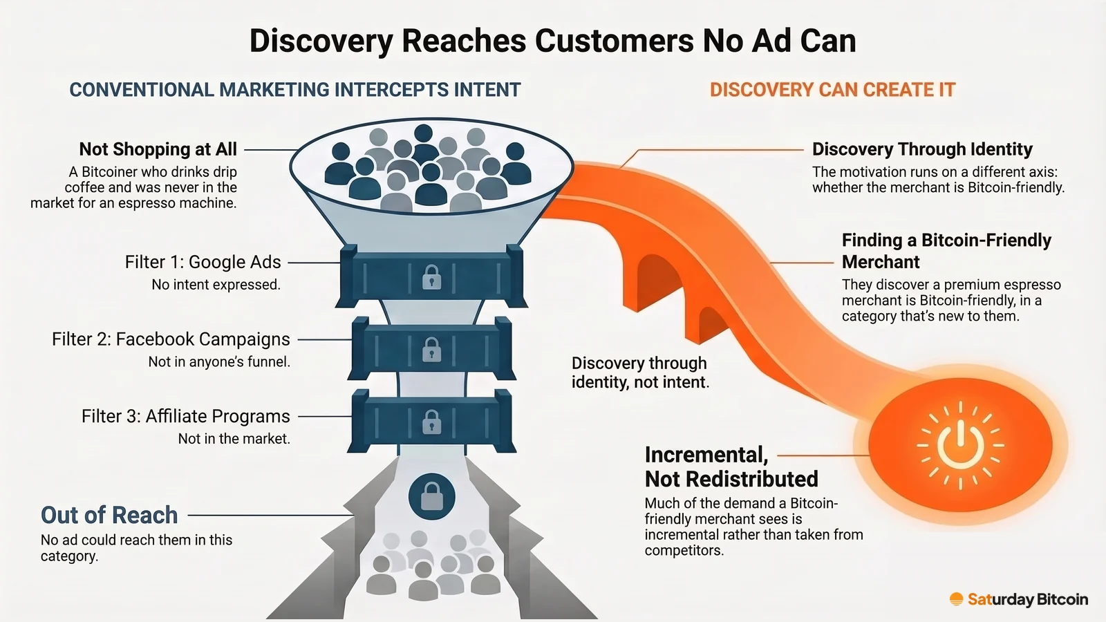 A funnel blocked by three locked filters, Google Ads, Facebook campaigns and affiliate programs, shows that a Bitcoiner who wasn't shopping is out of every ad's reach. An orange path bypasses the funnel: discovering a Bitcoin-friendly merchant creates incremental demand rather than taking it from competitors.