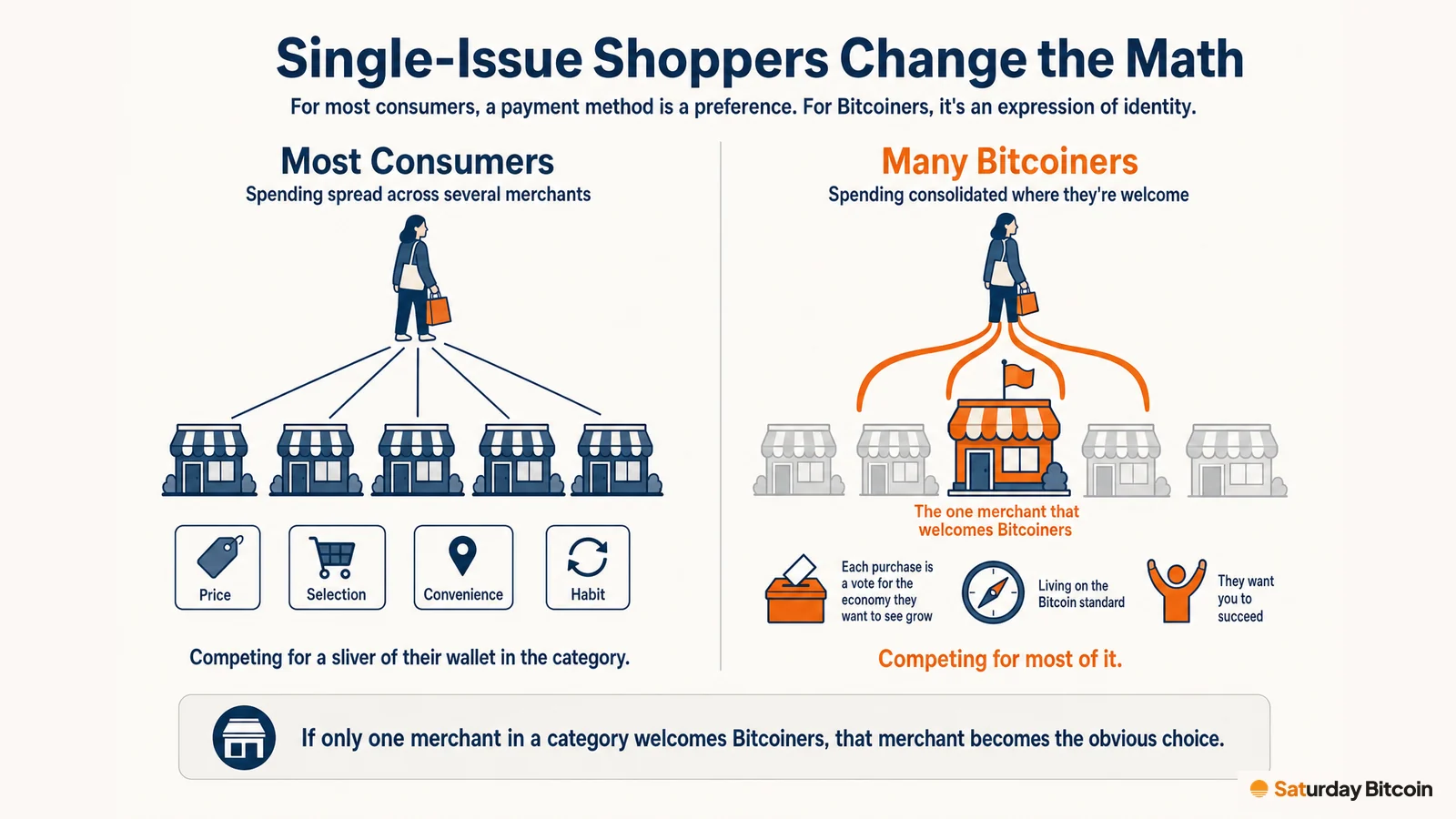 Two panels compare most consumers, whose category spending is spread across several merchants by price, selection, convenience and habit, with many Bitcoiners, whose spending converges on the one merchant in the category that welcomes them.