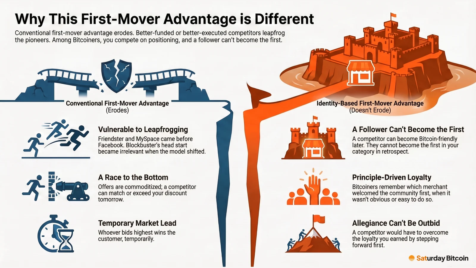A split illustration contrasts conventional first-mover advantage, shown as a broken bridge that better-funded competitors leapfrog, with identity-based first-mover advantage, shown as an orange hilltop fort: a follower can't become the first, and allegiance can't be outbid.