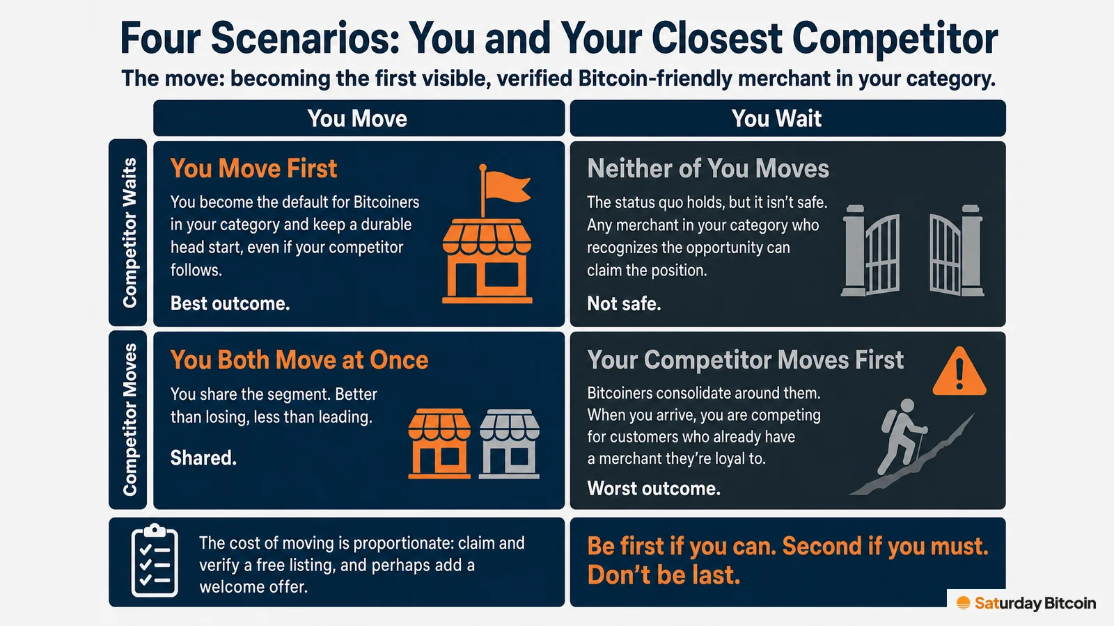 A two-by-two matrix of you moving or waiting against your closest competitor moving or waiting: moving first is the best outcome, both moving shares the segment, your competitor moving first is the worst, and neither moving leaves the position open to anyone.