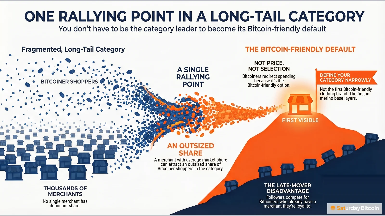 Scattered Bitcoiner shoppers across thousands of small merchants stream toward a single rallying point, a lit storefront on an orange hill labeled first visible, while follower storefronts sit on an uphill slope.
