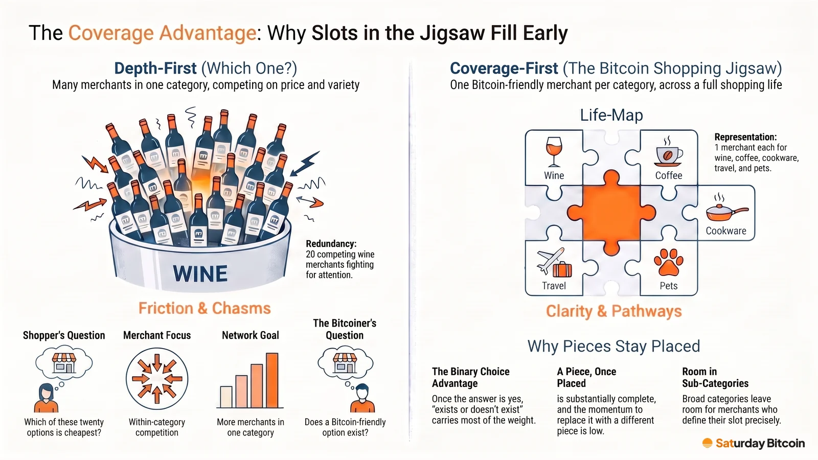 Left, twenty wine merchants crowd one bucket under the question of which is cheapest; right, a puzzle life-map holds one Bitcoin-friendly merchant each for wine, coffee, cookware, travel and pets, under the question of whether a Bitcoin-friendly option exists.
