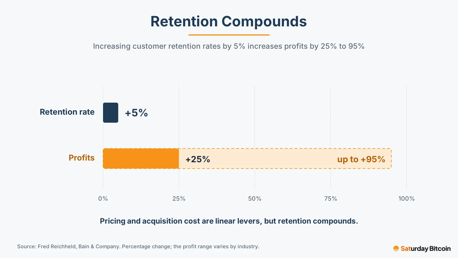 Bar chart showing that a 5% increase in customer retention rates increases profits by 25% to 95%, according to Bain & Company's Fred Reichheld.