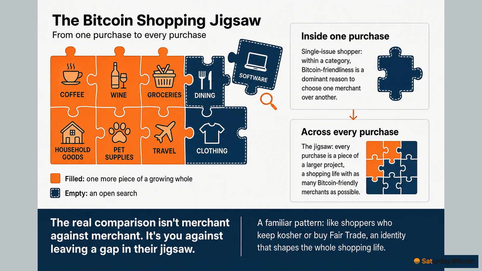 A jigsaw of shopping categories, some filled in orange (coffee, wine, groceries, household goods, pet supplies, travel) and some still empty in navy (dining, software, clothing), beside panels contrasting a single-issue choice inside one purchase with the jigsaw across every purchase. A banner reads: the real comparison is you against leaving a gap in their jigsaw.