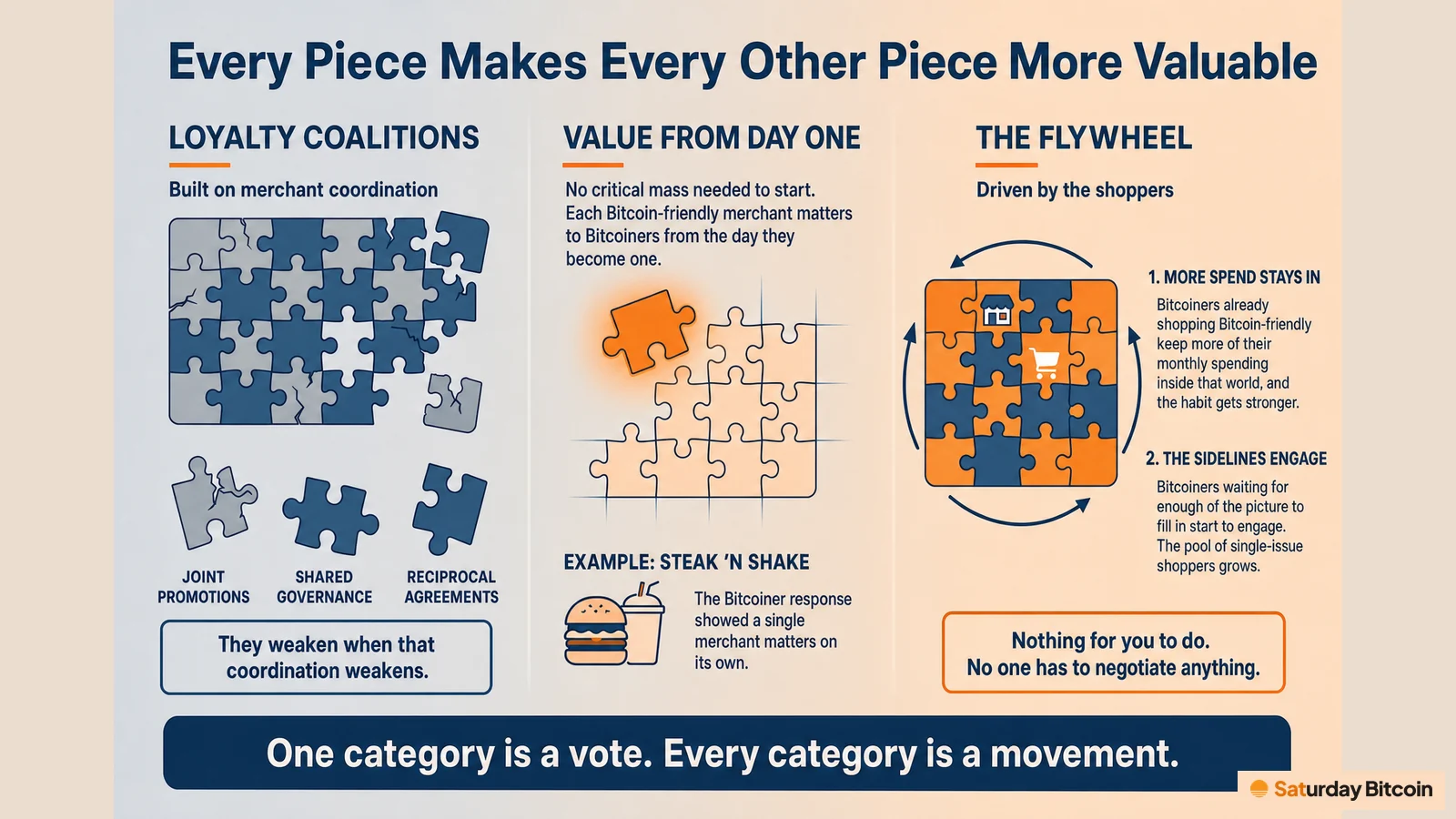 Three columns: loyalty coalitions held together by joint promotions, shared governance and reciprocal agreements; Bitcoin-friendly merchants valuable from day one, with Steak 'n Shake as the example; and a shopper-driven flywheel where more spend stays in and sidelined Bitcoiners engage. A banner reads: one category is a vote, every category is a movement.