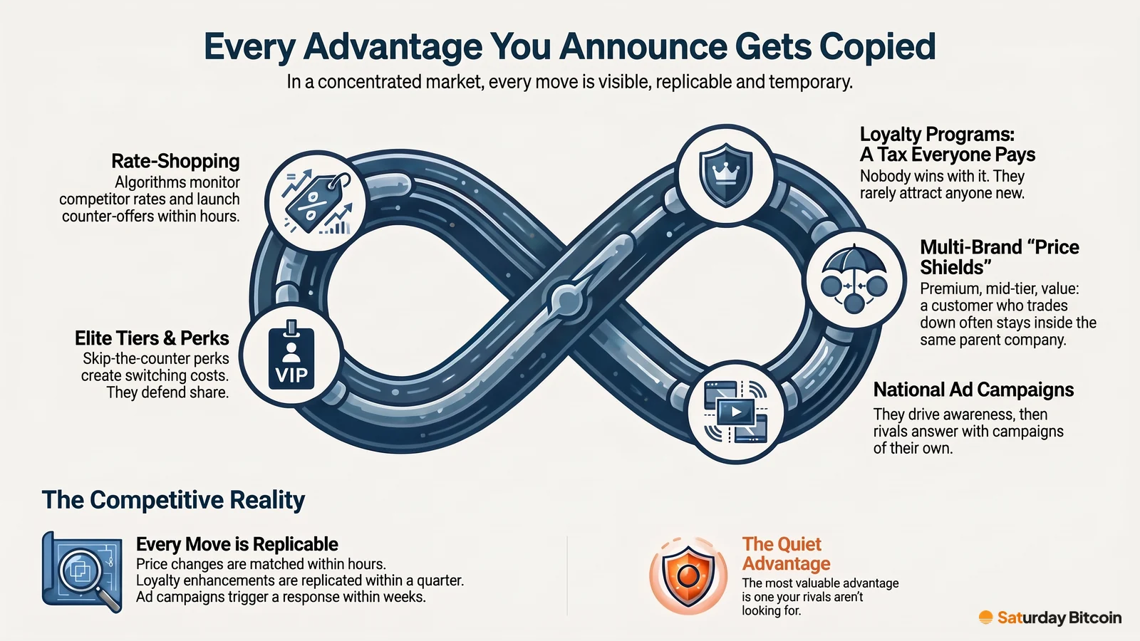 An infinity loop links five conventional competitive moves (rate-shopping, elite tiers and perks, loyalty programs, multi-brand price shields and national ad campaigns), each matched by rivals. Below, a panel contrasts 'Every move is replicable' with 'The quiet advantage': one your rivals aren't looking for.
