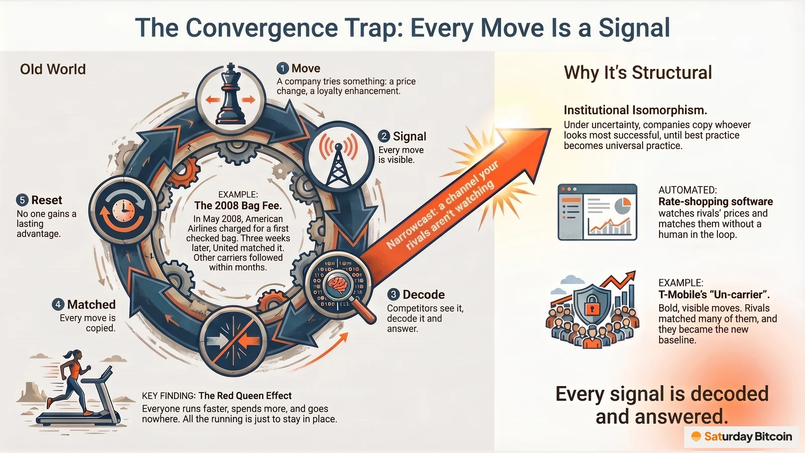 A five-step cycle (move, signal, decode, matched, reset) surrounds the 2008 bag-fee example, in which United matched American Airlines three weeks later. Panels explain why convergence is structural: copying under uncertainty, automated rate-shopping, and T-Mobile's Un-carrier moves becoming the new baseline.