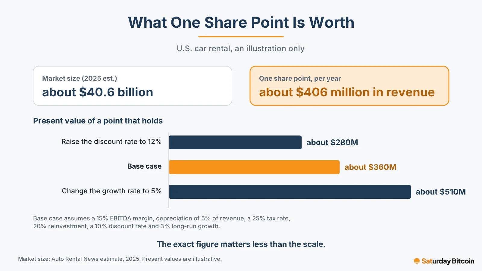 Chart of one share point in U.S. car rental: about $406 million a year in revenue in a market of about $40.6 billion. Illustrative present value of a point that holds is about $360 million in the base case, about $510 million at 5% growth and about $280 million at a 12% discount rate.