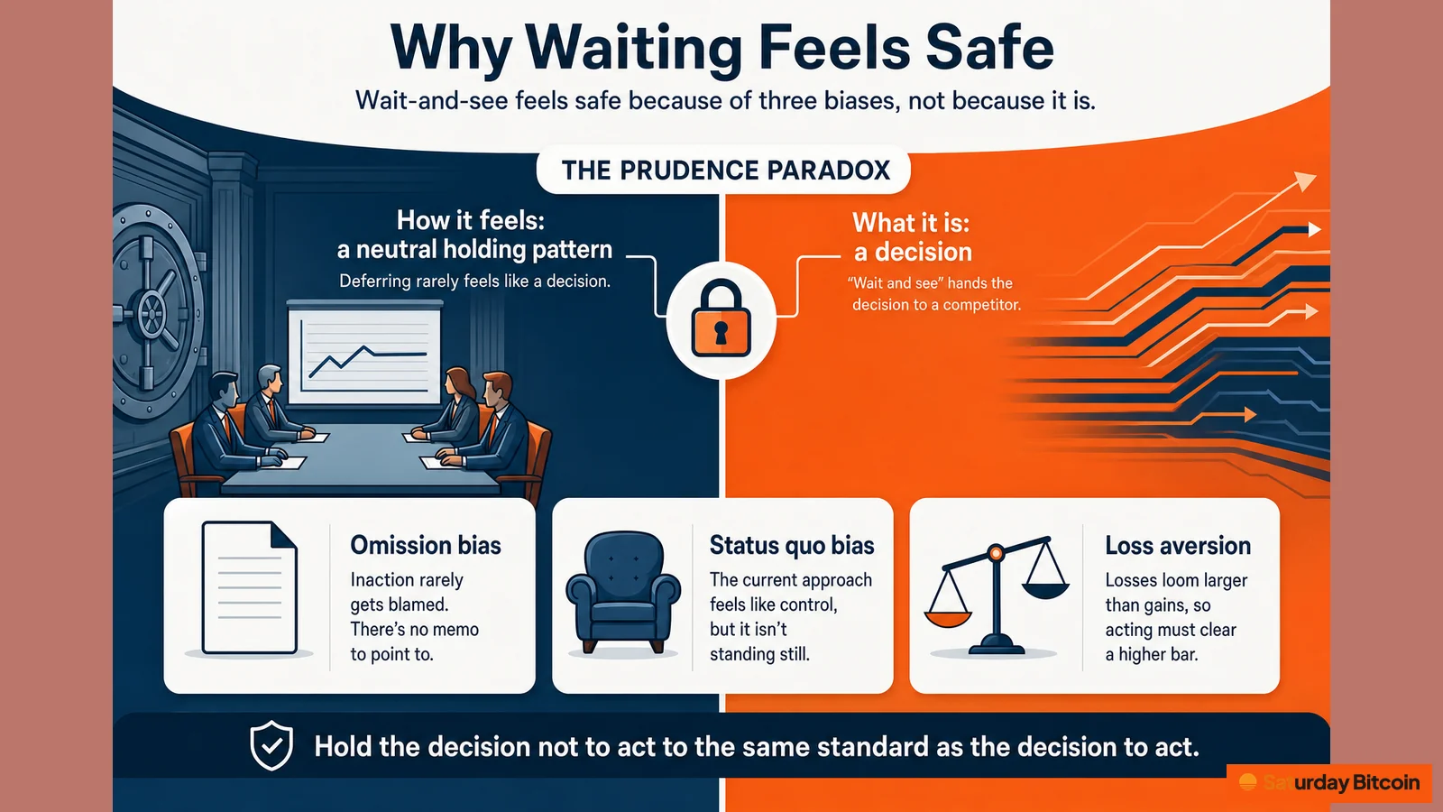 Split panel contrasting how waiting feels (a neutral holding pattern) with what it is (a decision handed to a competitor), above three cards naming omission bias, status quo bias and loss aversion.