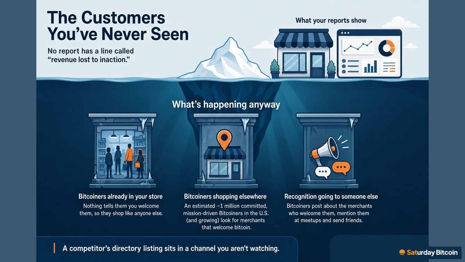 An iceberg: above the waterline a storefront and its reports; below it, three pillars showing what happens anyway: Bitcoiners already in the store go unwelcomed, Bitcoiners shop elsewhere, and community recognition goes to someone else.