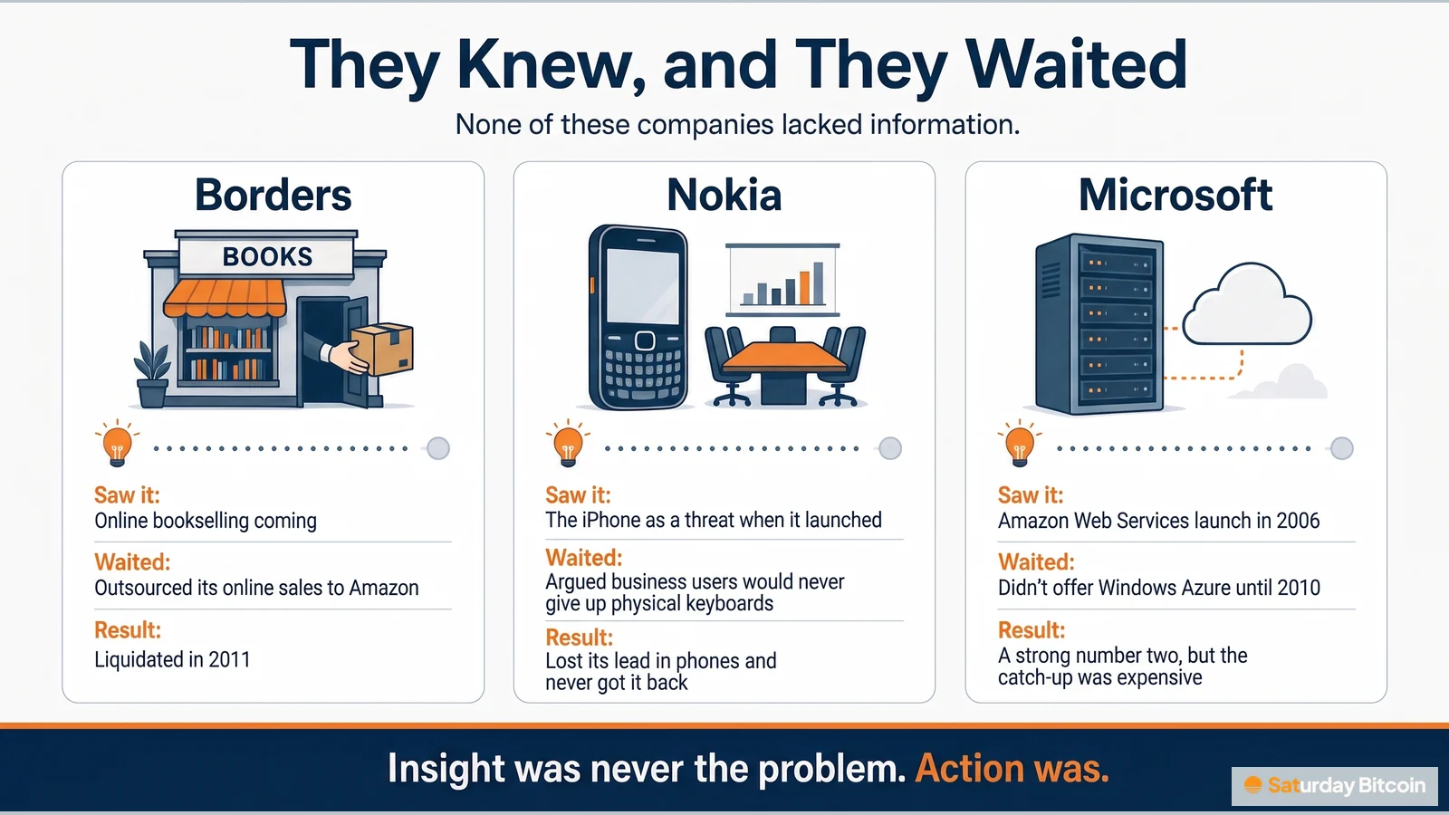Three cards, Borders, Nokia and Microsoft, each showing what the company saw, how it waited and the result, under the line 'Insight was never the problem. Action was.'