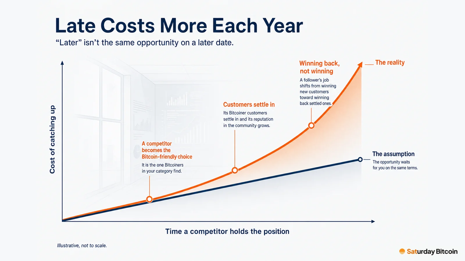 Illustrative chart: a straight navy line for the assumption that the opportunity waits, and a steeper orange curve showing the cost of catching up rising as a competitor's Bitcoiner customers settle in.