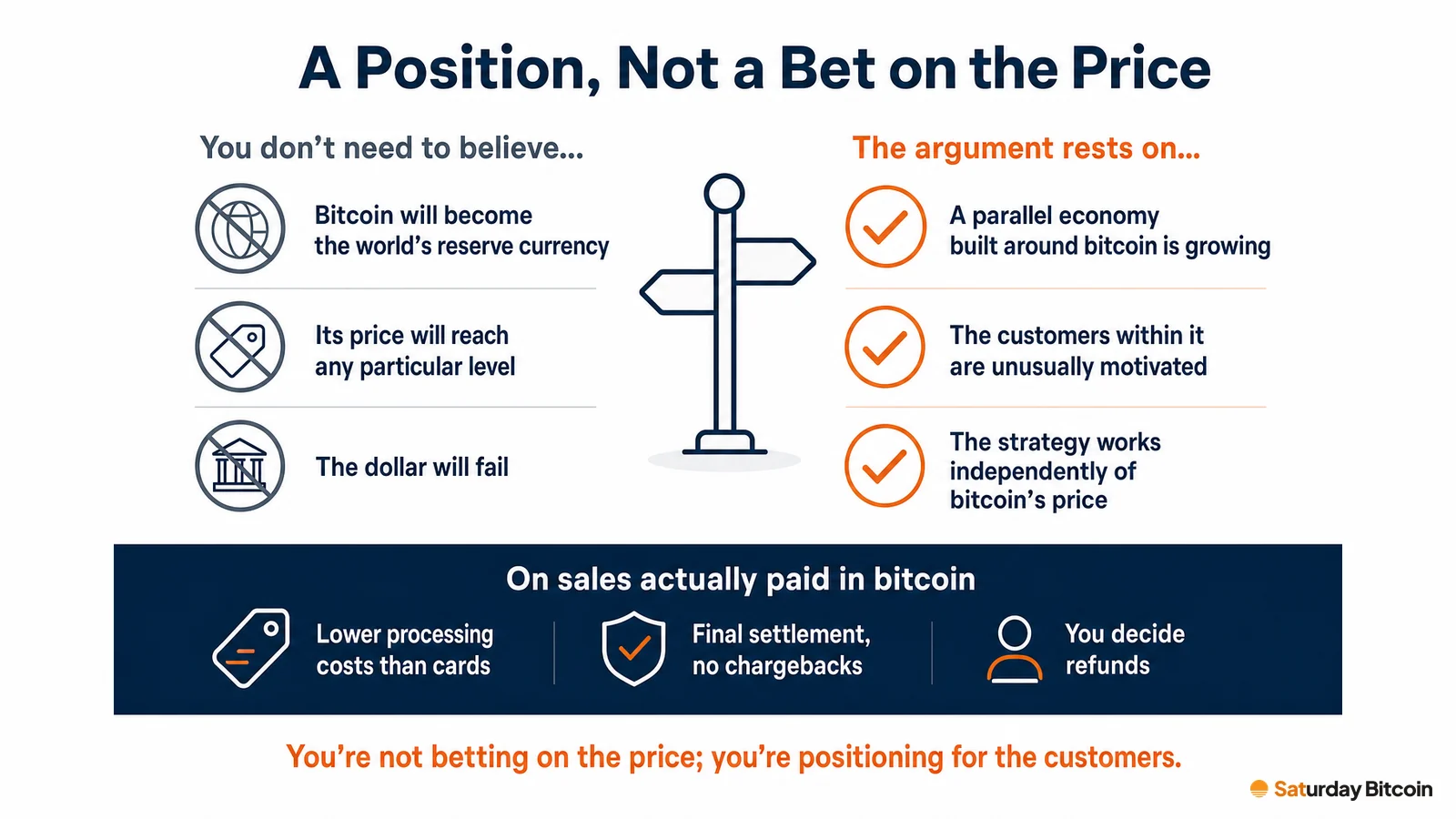 Two columns contrasting what a merchant doesn't need to believe about bitcoin's price or the dollar with what the argument rests on: a growing parallel economy, unusually motivated customers and a strategy that works regardless of price. A band below lists the properties of sales paid in bitcoin: lower processing costs than cards, final settlement with no chargebacks, and merchant-decided refunds.