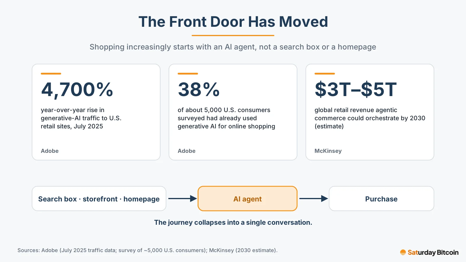 Three statistics showing the shift to AI-led shopping: generative-AI traffic to U.S. retail sites up 4,700% year over year in July 2025, 38% of surveyed U.S. consumers already using generative AI to shop, and McKinsey's estimate that agentic commerce could orchestrate $3 trillion to $5 trillion in global retail revenue by 2030.