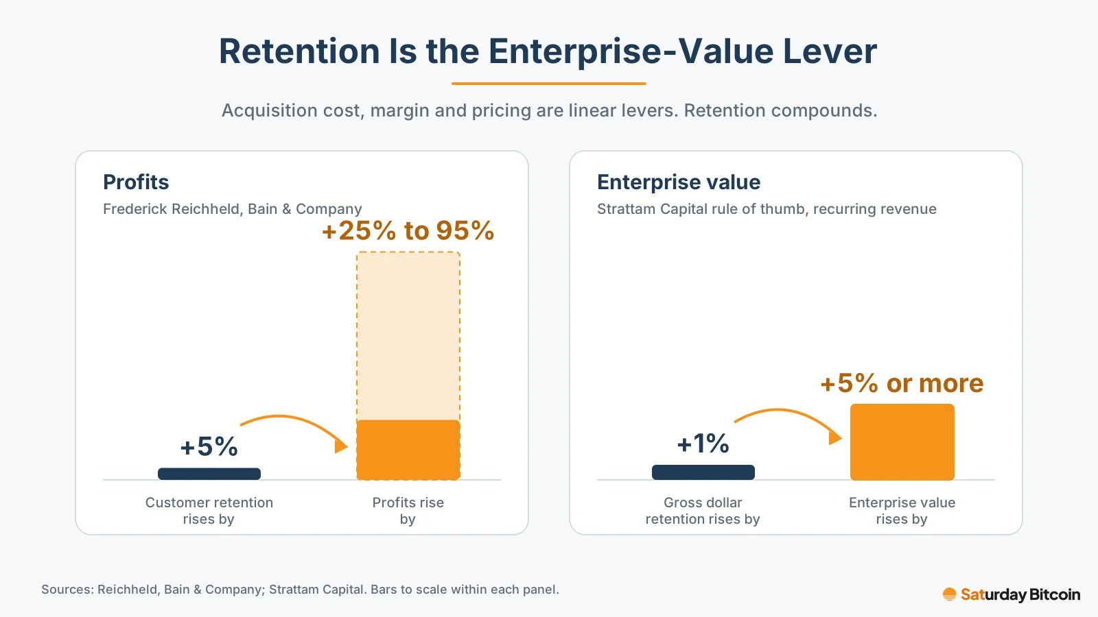 Two bar panels: a 5% rise in customer retention raises profits by 25% to 95% (Reichheld, Bain & Company), and a 1% rise in gross dollar retention implies a 5% or greater rise in enterprise value (Strattam Capital).