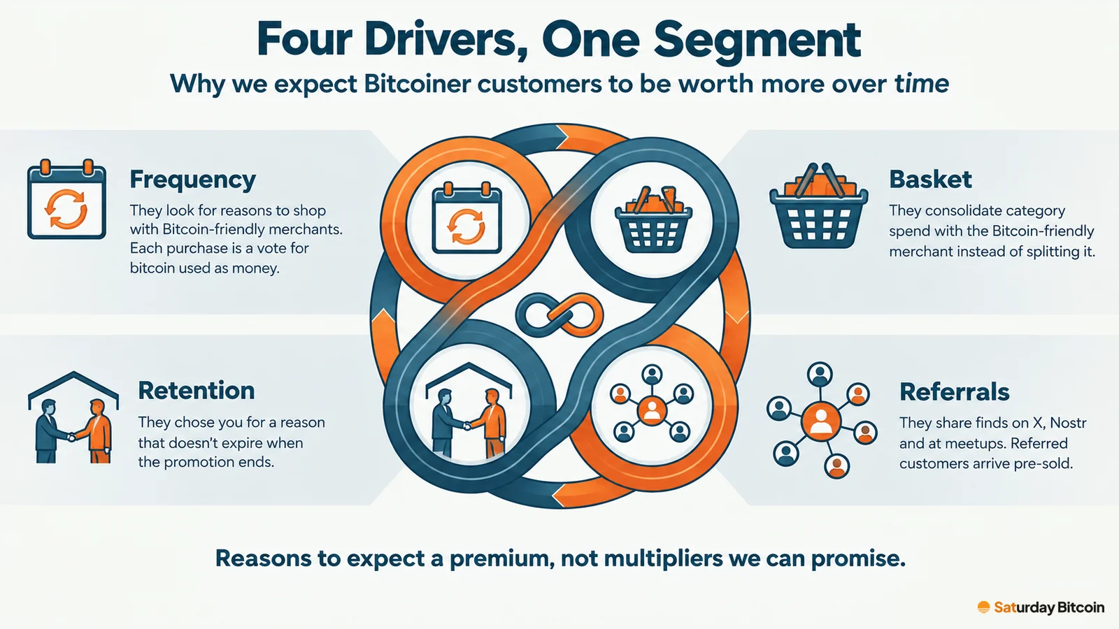 Four drivers around one loop: frequency, basket, retention and referrals, reasons to expect Bitcoiner customers to be worth more over time, not multipliers.