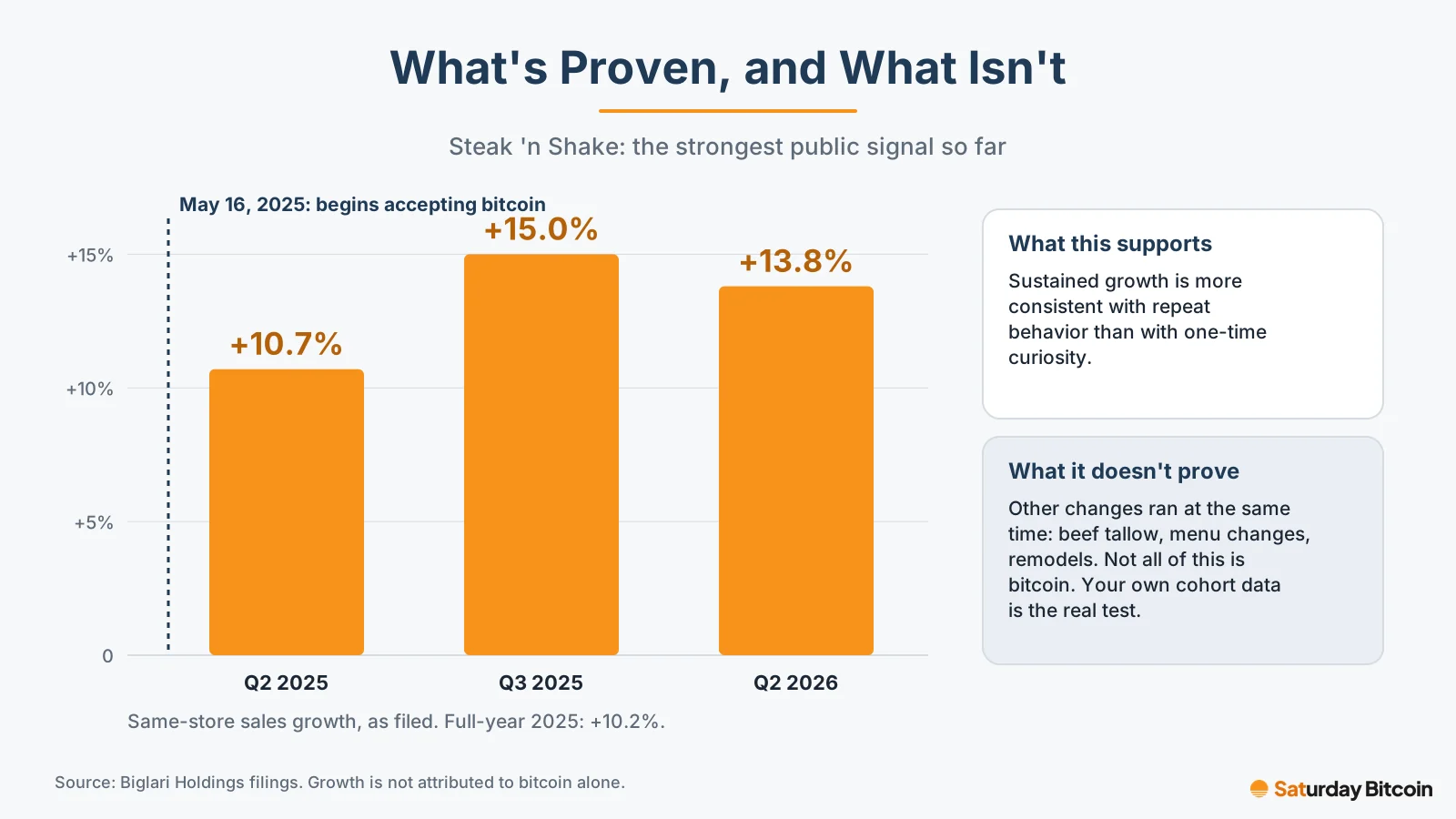 Steak 'n Shake's filed same-store sales growth after it began accepting bitcoin on May 16, 2025: 10.7% in Q2 2025, 15.0% in Q3 2025 and 13.8% in Q2 2026, with other changes running at the same time.