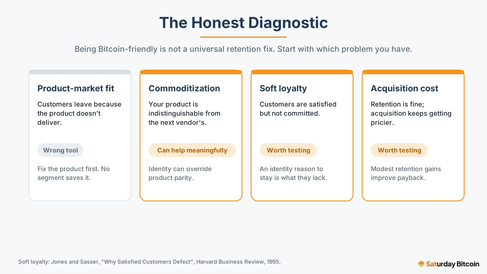 Four retention problems and whether being Bitcoin-friendly helps: product-market fit (wrong tool), commoditization (can help meaningfully), soft loyalty and acquisition cost (worth testing).