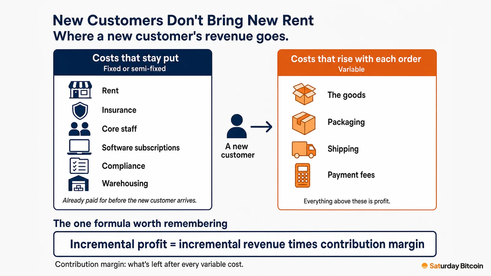Two cards split a business's costs: fixed costs such as rent, insurance, core staff, software, compliance and warehousing stay put, while only the goods, packaging, shipping and payment fees rise with a new customer's order. A banner reads: incremental profit equals incremental revenue times contribution margin.