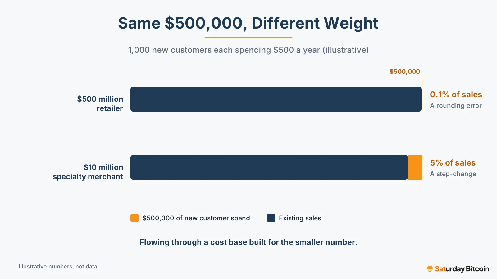 Two bars compare the same $500,000 of new customer spend: it is a 0.1% sliver of a $500 million retailer's sales but a visible 5% of a $10 million specialty merchant's.