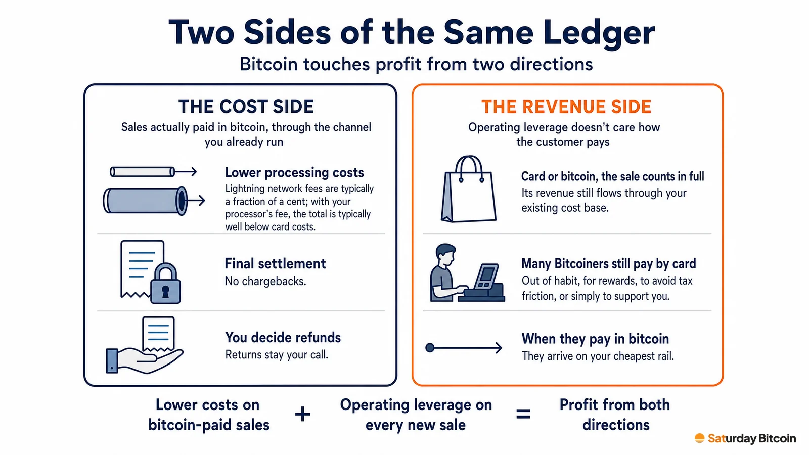 A two-panel ledger: on the cost side, sales paid in bitcoin carry lower processing costs, final settlement with no chargebacks, and refunds you decide; on the revenue side, operating leverage counts every new sale in full whether the customer pays by card or bitcoin.