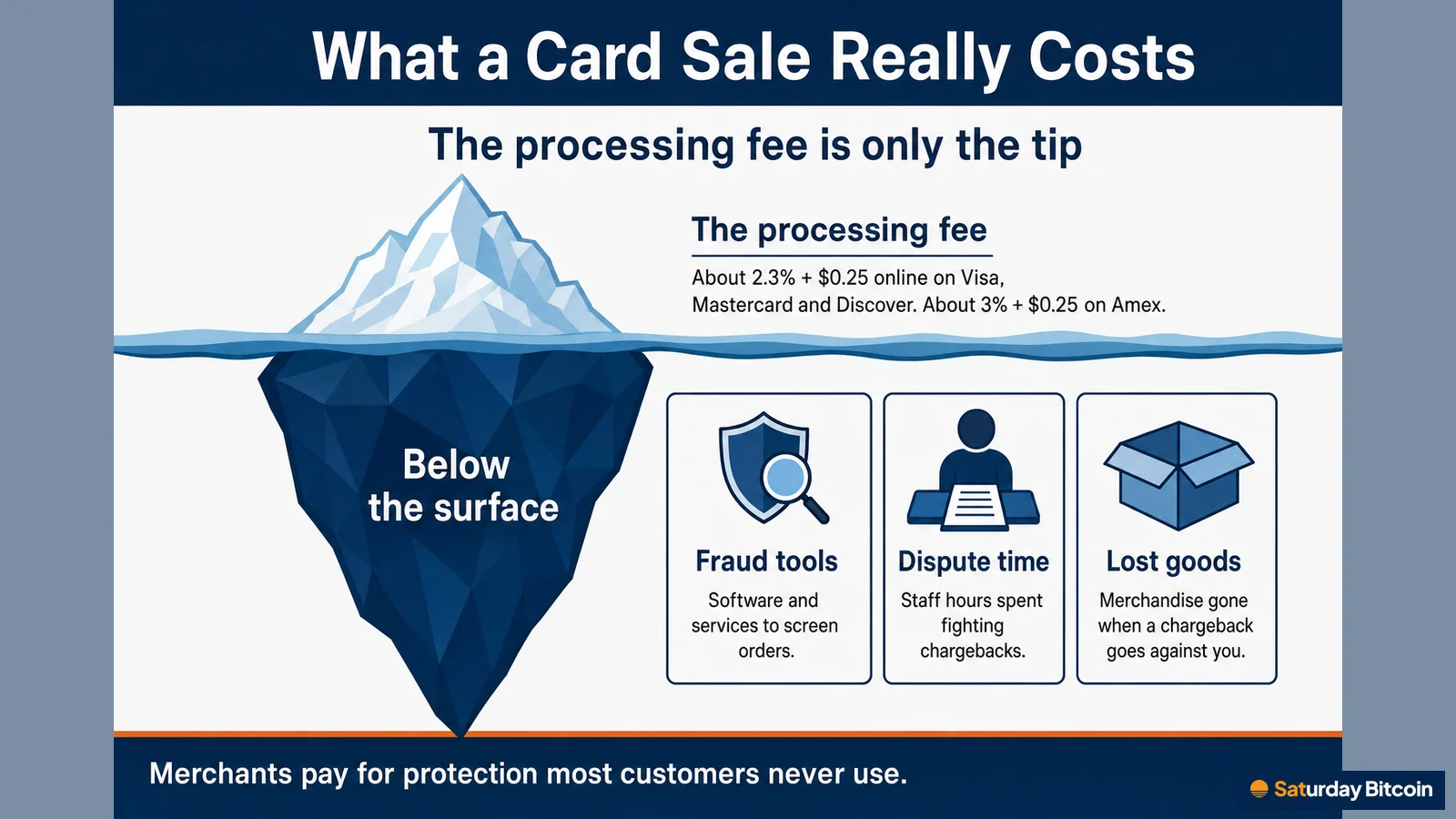 An iceberg diagram: above the waterline is the card processing fee (about 2.3% + $0.25 online, about 3% + $0.25 on Amex); below it sit the larger hidden costs of fraud tools, dispute time and goods lost to chargebacks.