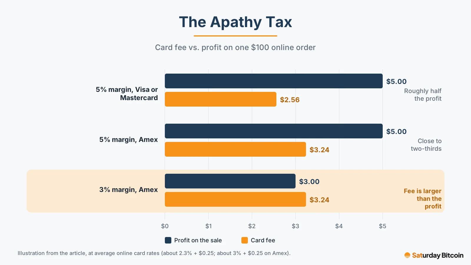 Bar chart for a $100 online order: at a 5% margin the $5.00 profit compares with a $2.56 Visa or Mastercard fee (roughly half) and a $3.24 Amex fee (close to two-thirds); at a 3% margin the $3.24 Amex fee exceeds the $3.00 profit.