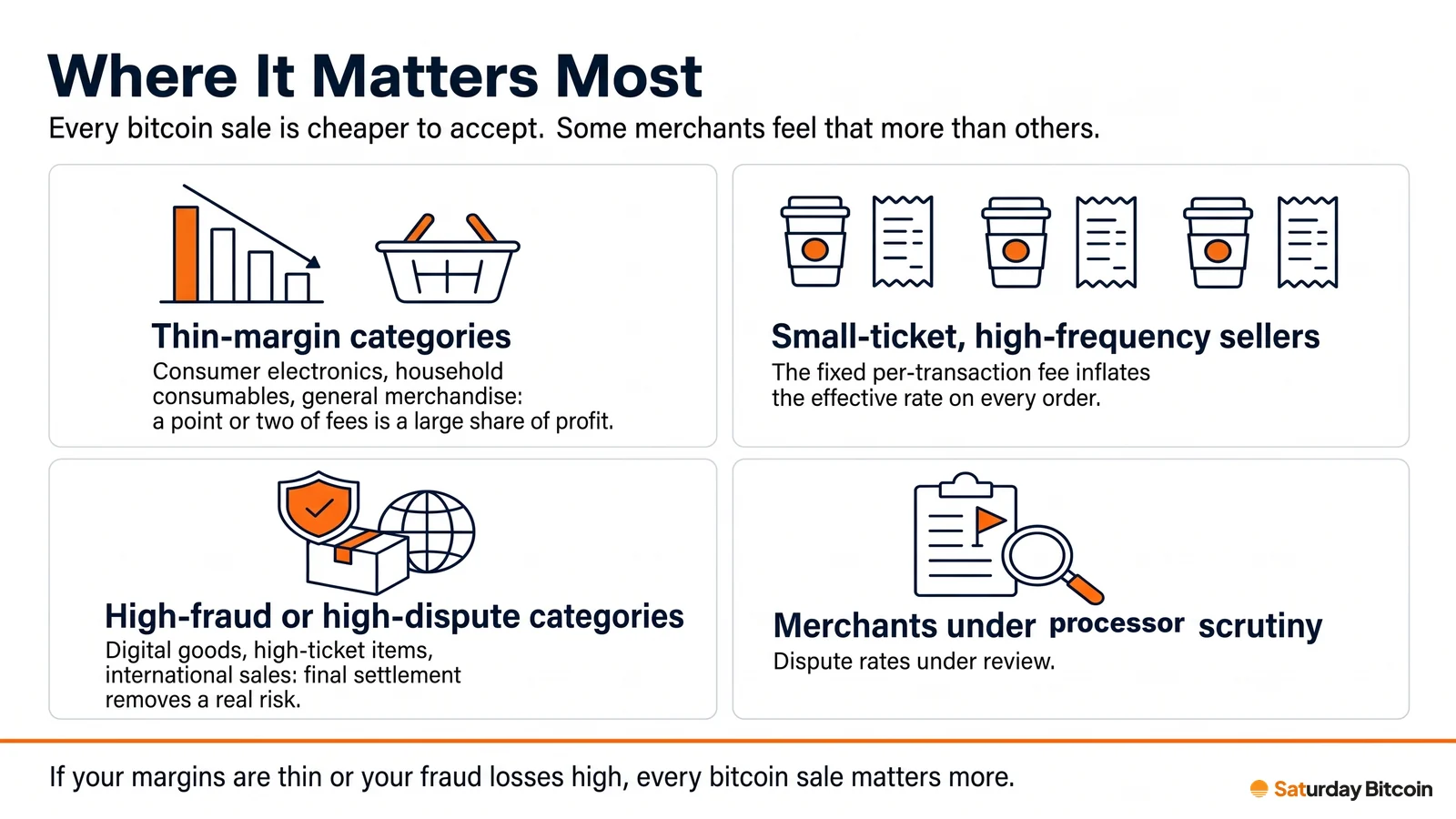 Four panels showing the merchants who benefit most from bitcoin's lower acceptance cost: thin-margin categories, small-ticket high-frequency sellers, high-fraud or high-dispute categories, and merchants under processor scrutiny.