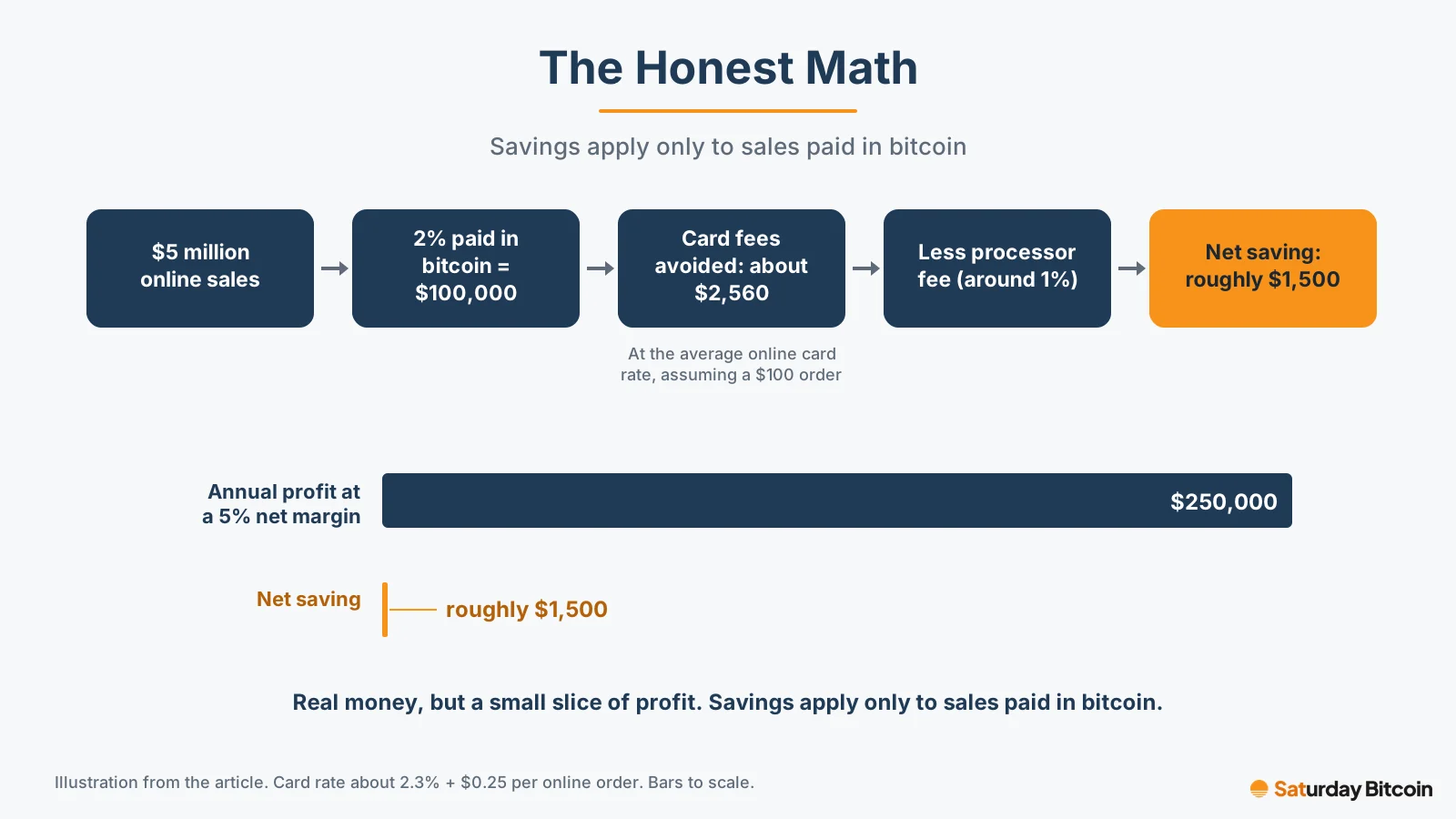 Worked example for a $5 million online merchant: 2% of sales paid in bitcoin is $100,000, avoiding about $2,560 in card fees, or roughly $1,500 net after a 1% processor fee, shown as a sliver beside $250,000 of annual profit.