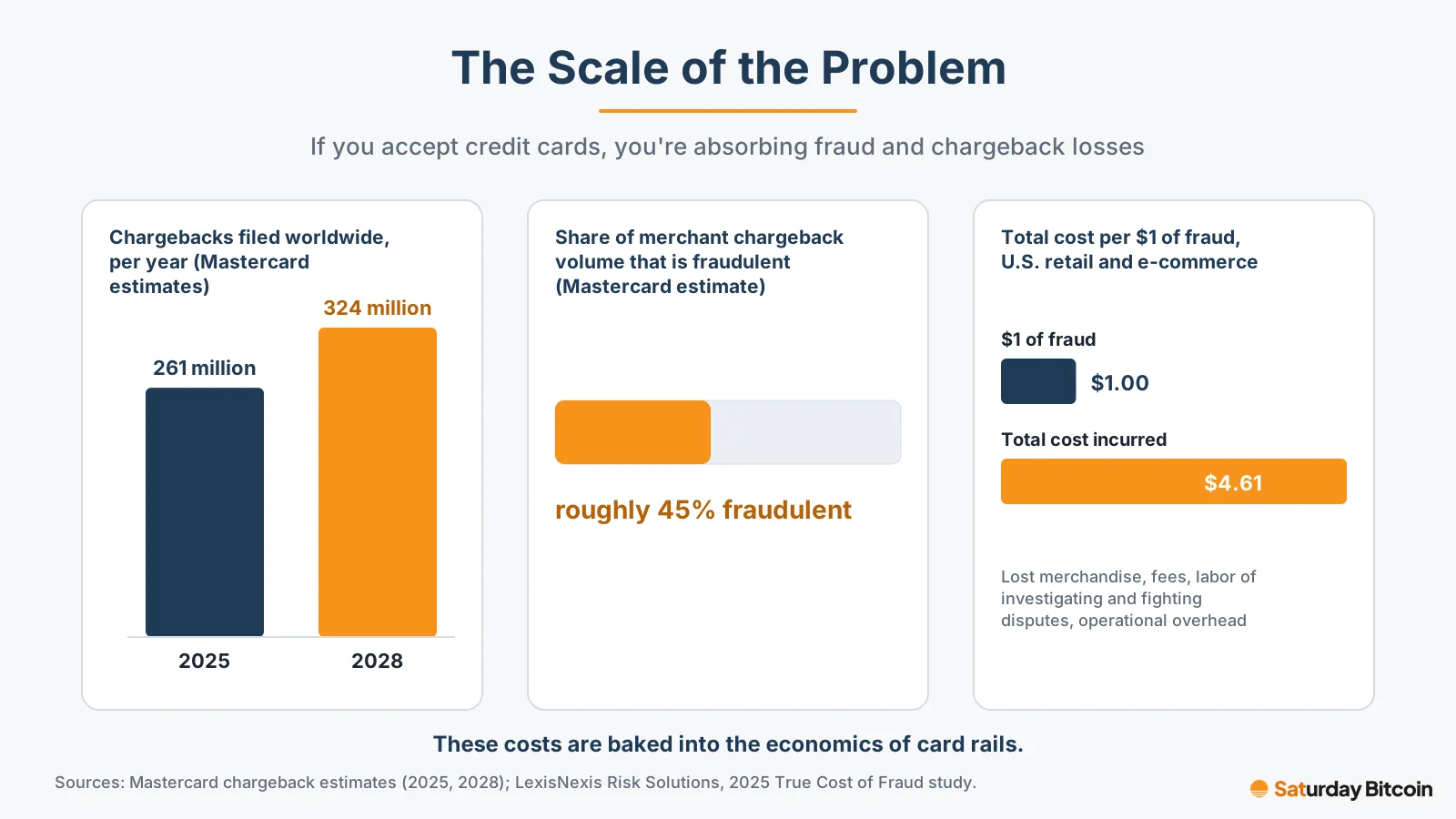 Bar charts showing Mastercard's estimate of 261 million chargebacks worldwide in 2025 rising to 324 million a year by 2028, roughly 45% of merchant chargeback volume being fraudulent, and LexisNexis's finding that U.S. retail and e-commerce merchants incur $4.61 in total cost for every $1 of fraud.