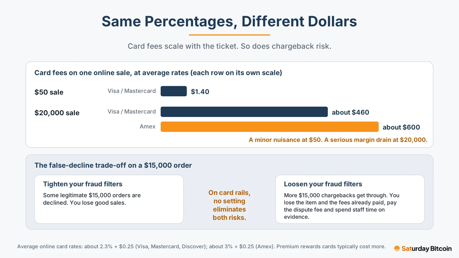 Chart showing card fees of $1.40 on a $50 online sale versus about $460 (Visa or Mastercard) and about $600 (Amex) on a $20,000 sale, above a diagram of the $15,000-order trade-off: tighter fraud filters decline good orders, looser ones let more chargebacks through.