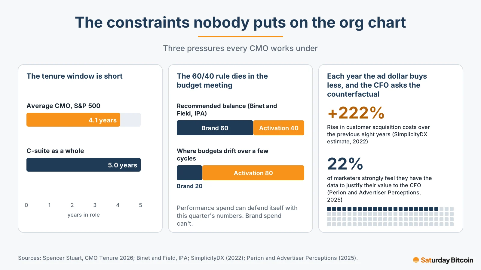 Chart comparing average S&P 500 CMO tenure of 4.1 years with 5.0 years for the C-suite, the recommended 60:40 brand-to-activation split drifting toward 20:80, a 222% rise in acquisition costs over eight years, and only 22% of marketers strongly feeling they can justify their value to the CFO.