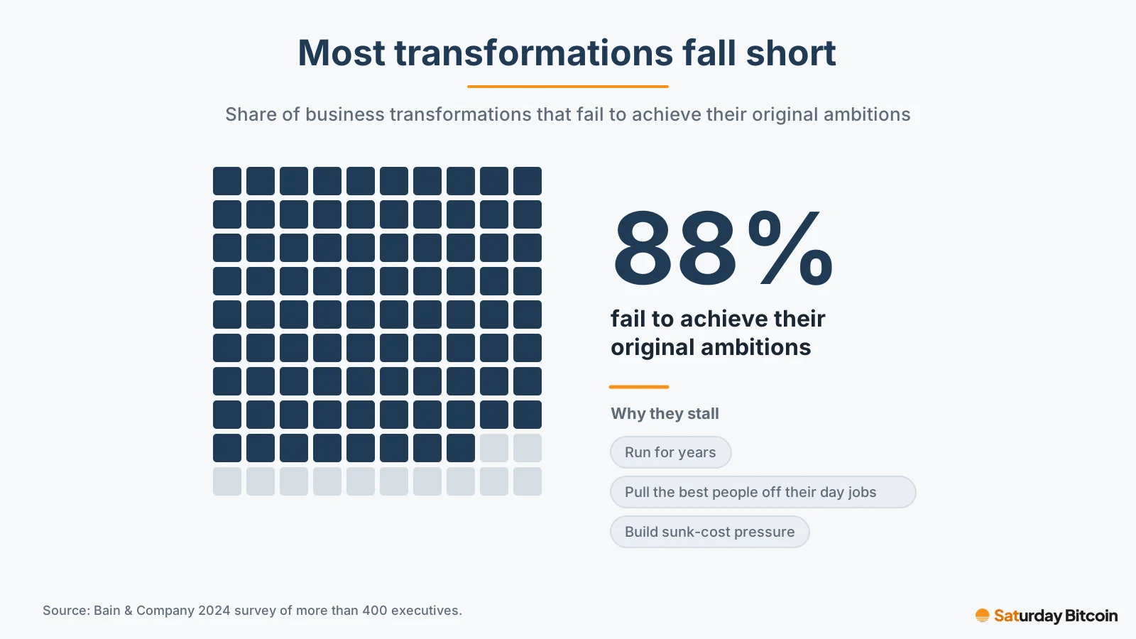 A chart showing that 88% of business transformations fail to achieve their original ambitions, according to Bain's 2024 survey of more than 400 executives.