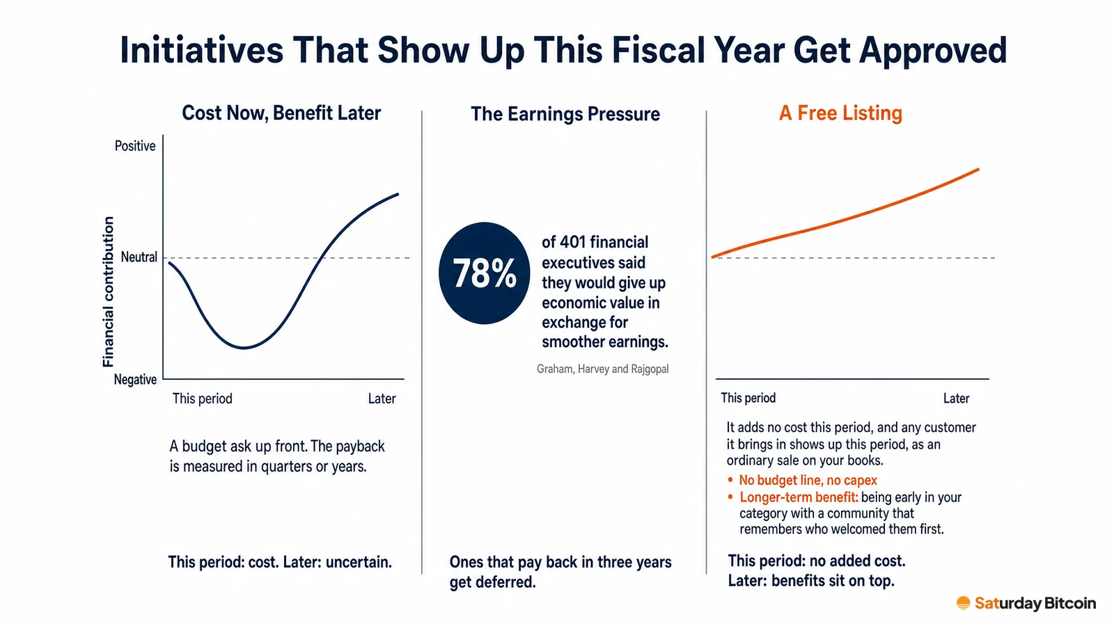 Three panels compare a typical initiative that costs now and pays back later, the finding that 78% of 401 financial executives would give up economic value for smoother earnings, and a free listing that adds no cost this period while any customer it brings shows up as an ordinary sale.