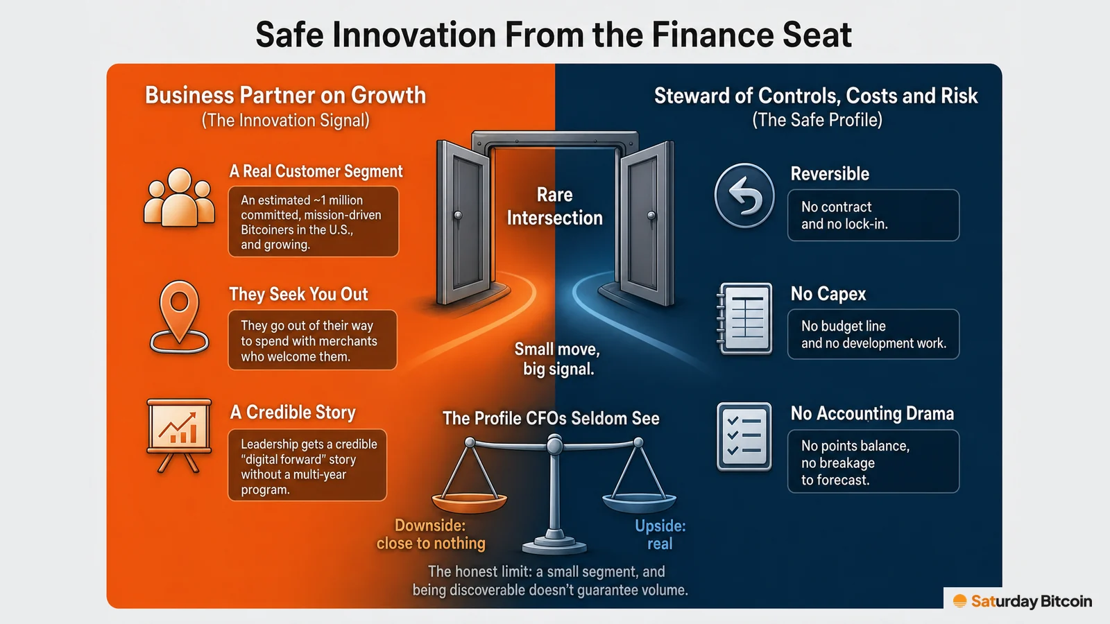 A split graphic pairs the CFO's growth-partner side (a real segment of an estimated ~1 million committed U.S. Bitcoiners and a credible digital-forward story) with the steward side (reversible, no capex, no accounting drama), meeting at 'Small move, big signal', with a note that discoverability doesn't guarantee volume.