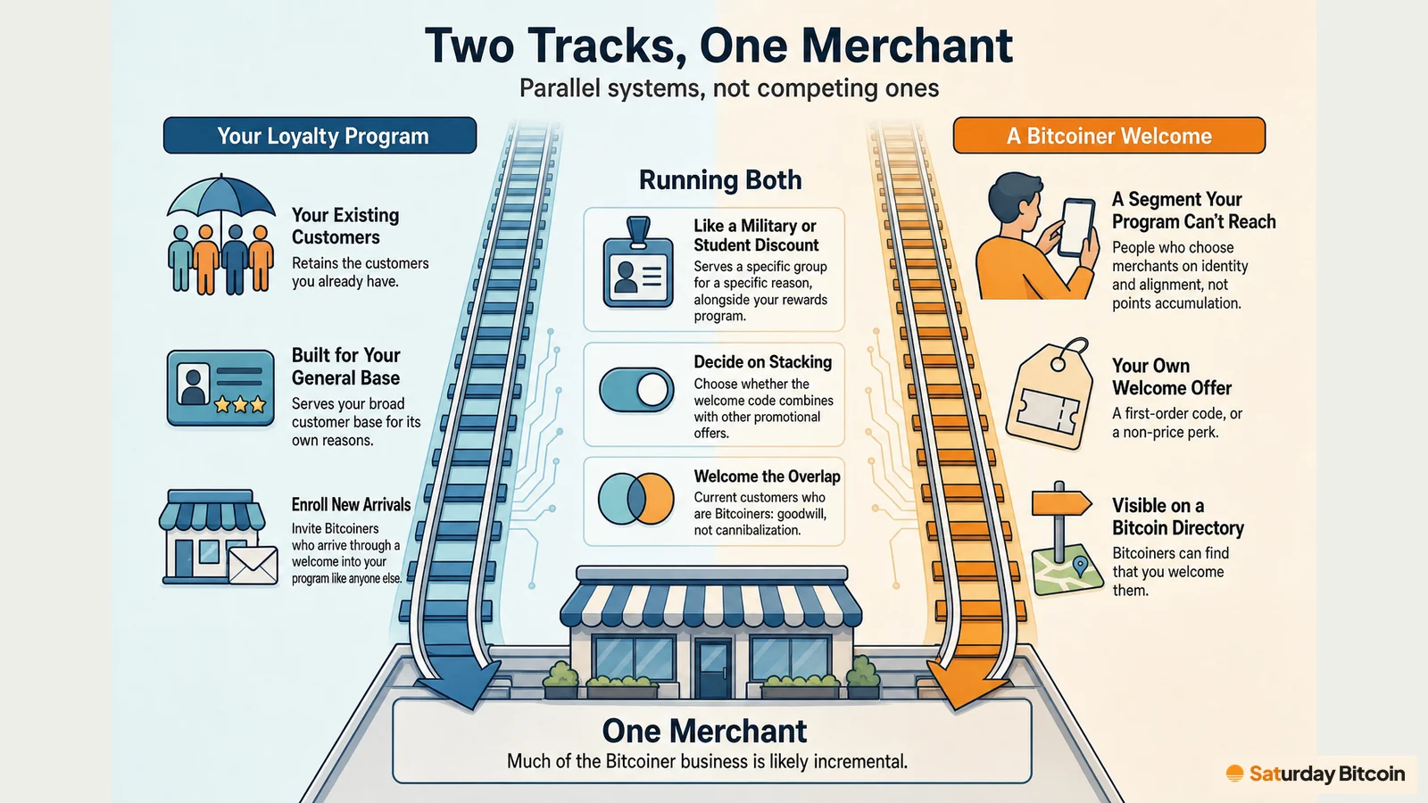 Two parallel tracks run into one storefront: the merchant's existing loyalty program retains current customers, while a Bitcoiner welcome (the merchant's own first-order code or non-price perk, visible on a Bitcoin directory) reaches people who choose on identity. A centre column compares it to a military or student discount and covers stacking and overlap.