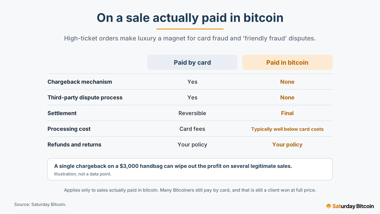 Table comparing a sale paid by card with a sale paid in bitcoin: the bitcoin-paid sale has no chargeback mechanism or third-party dispute process, settles finally and typically costs well below card fees, while refunds and returns remain the merchant's own policy.