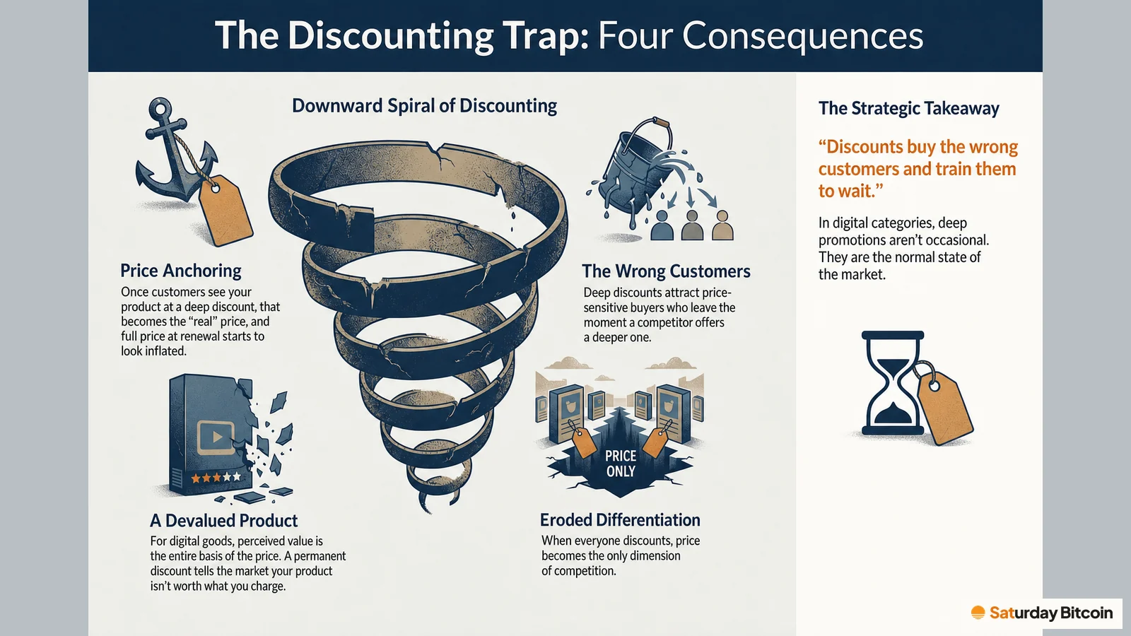 A downward spiral surrounded by the four consequences of habitual discounting: price anchoring, the wrong customers, a devalued product and eroded differentiation. A side panel concludes that discounts buy the wrong customers and train them to wait.