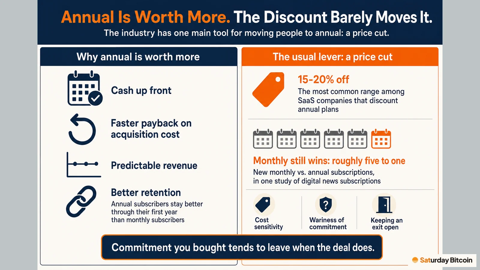 Left, the four reasons annual billing is worth more to a subscription business. Right, the industry's usual lever, a 15-20% annual discount, alongside five monthly icons for every one annual icon showing that monthly still wins, and the consumer habits behind it.