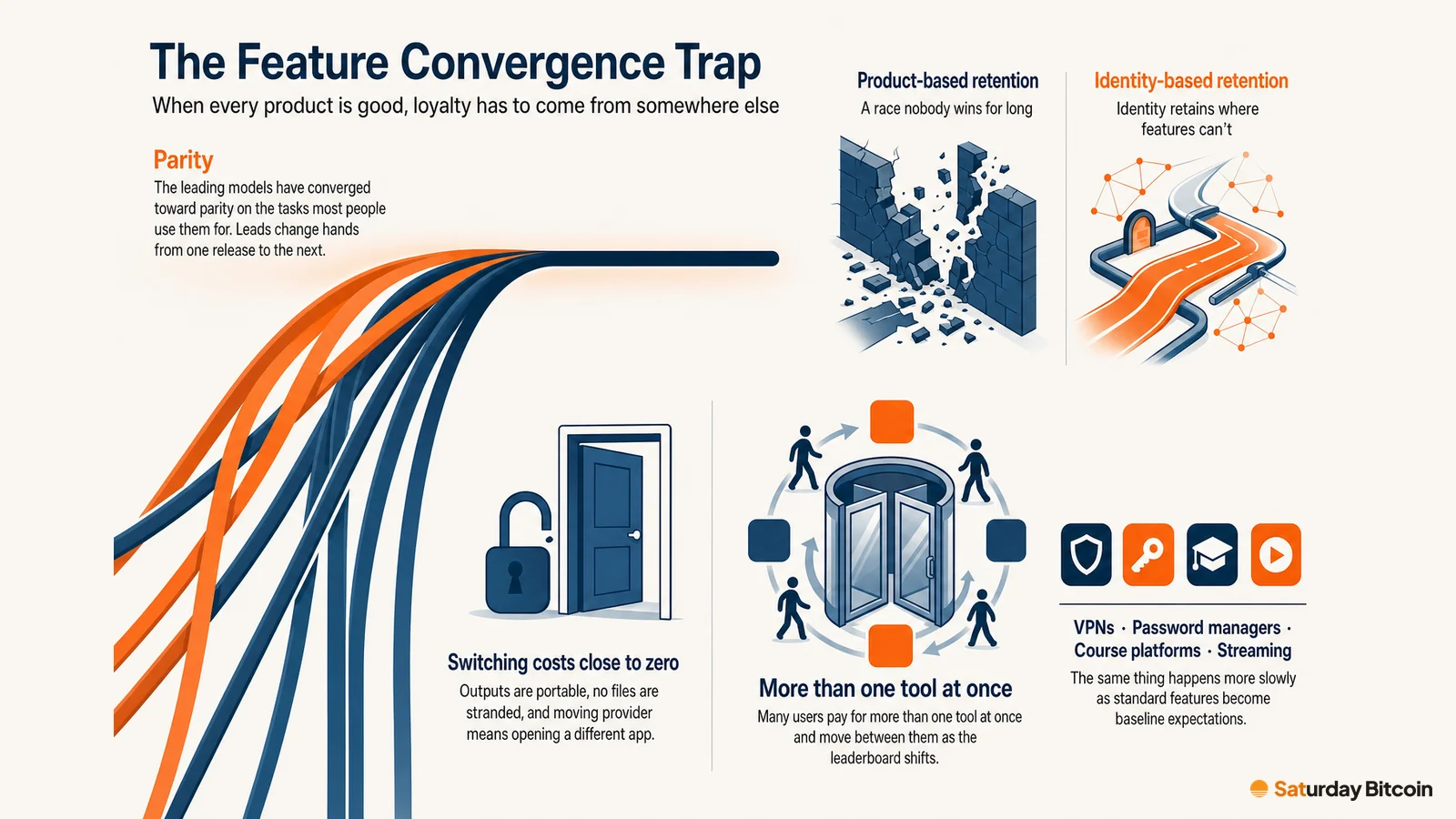 Converging lines show consumer AI products reaching parity, near-zero switching costs, and users moving between several look-alike tools through a revolving door. A contrast panel sets product-based retention, a race nobody wins for long, against identity-based retention.