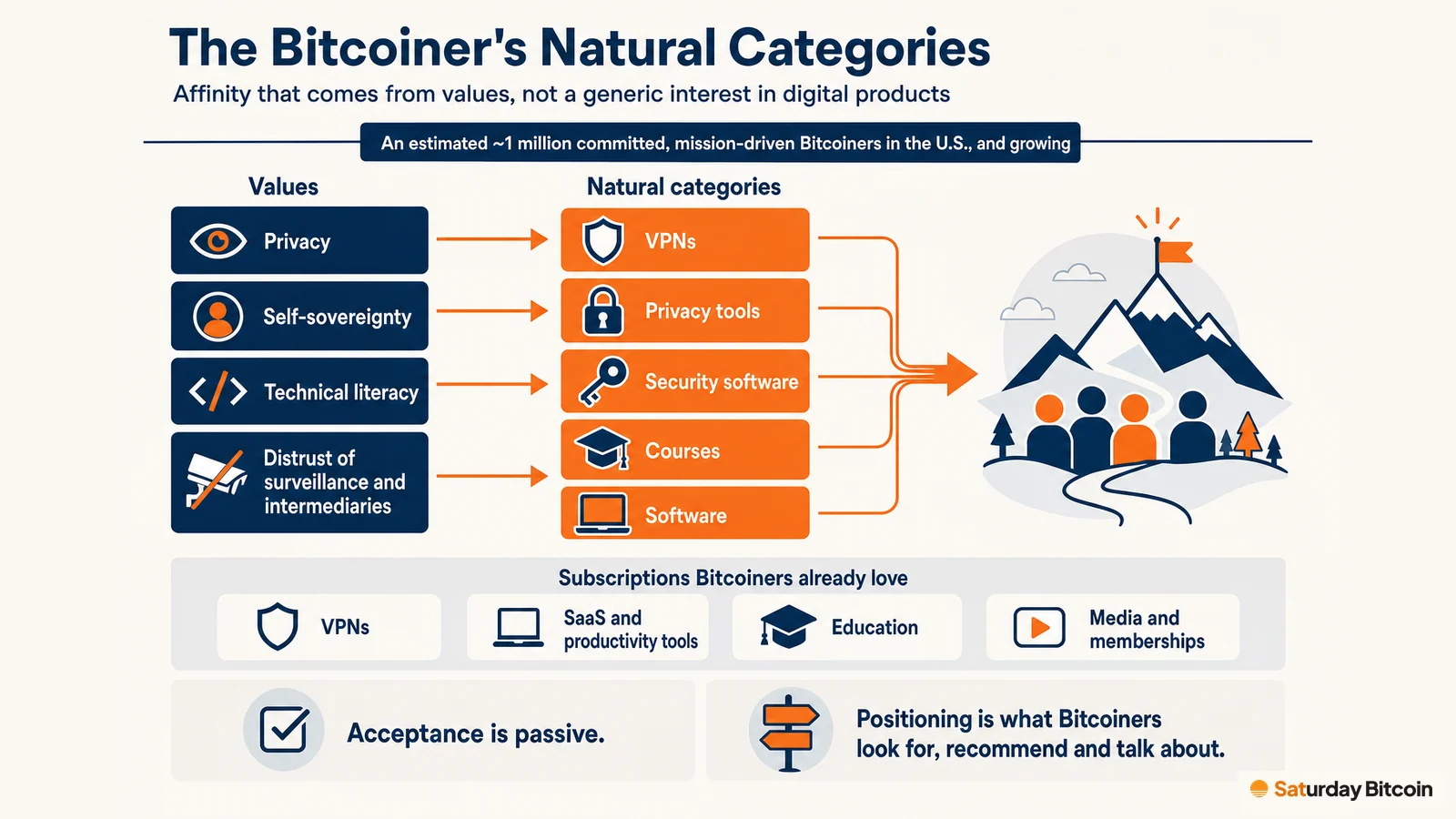 Four Bitcoiner values (privacy, self-sovereignty, technical literacy, and distrust of surveillance and intermediaries) flow into their natural categories: VPNs, privacy tools, security software, courses and software. A strip lists the subscriptions Bitcoiners already love, and a footer contrasts passive acceptance with positioning.